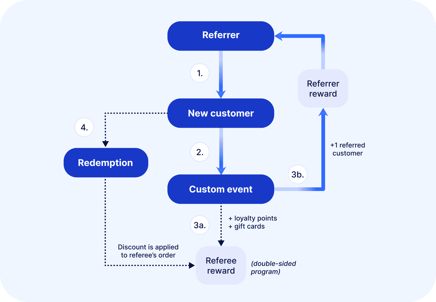 Diagram showing a referral program flow with a custom event as a conversion event. The diagram shows also that the referee and referrer are awarded when the custom event is triggered.