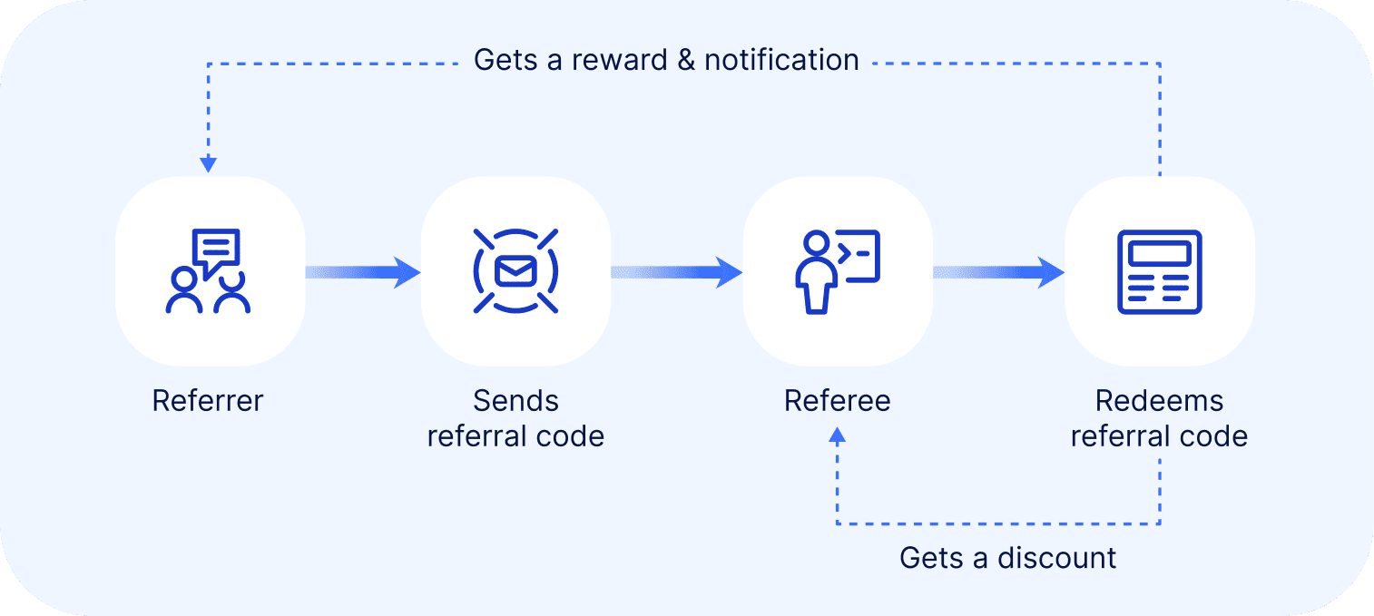 Diagram showing a double-sided referral program flow.