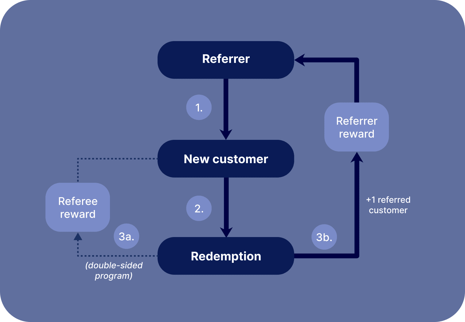 Diagram showing a referral program flow with a redemption as a conversion event. The diagram shows also that the referee and referrer are awarded upon successful redemption.