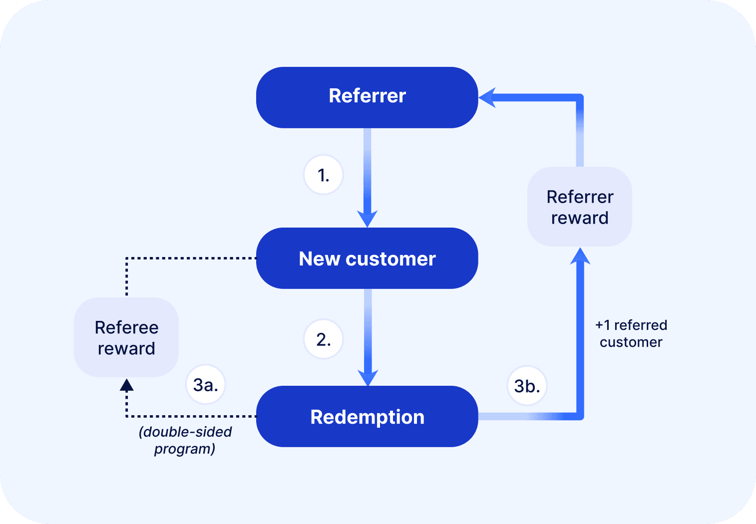 Diagram showing a referral program flow with a redemption as a conversion event. The diagram shows also that the referee and referrer are awarded upon successful redemption.
