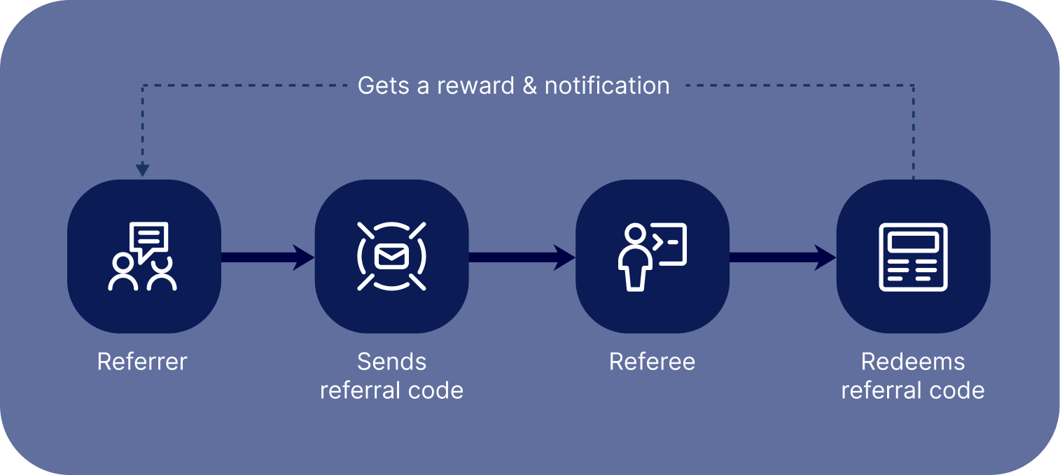 Diagram showing a single-sided referral program flow.