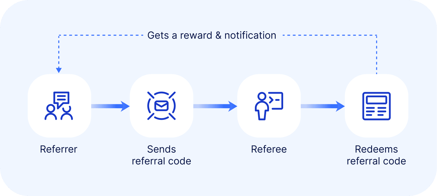 Diagram showing a single-sided referral program flow.